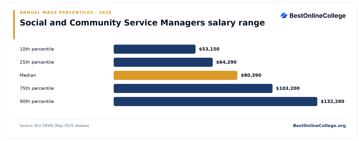 Bar chart of Social and Community Service Managers annual salary percentiles (BLS OEWS, May 2025): 10th percentile $53,150; 25th percentile $64,290; Median $80,390; 75th percentile $103,200; 90th percentile $132,260