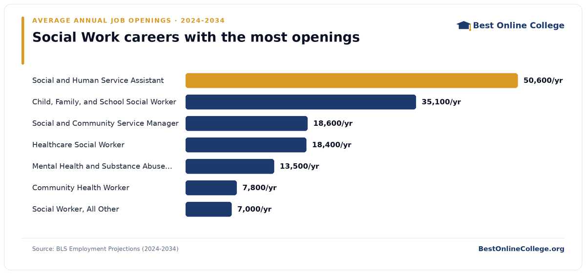 Bar chart of social work careers with the most average annual job openings 2024 to 2034 (BLS Employment Projections): Social and Human Service Assistant 50,600 per year; Child, Family, and School Social Worker 35,100 per year; Social and Community Service Manager 18,600 per year; Healthcare Social Worker 18,400 per year; Mental Health and Substance Abuse Social Worker 13,500 per year; Community Health Worker 7,800 per year; Social Worker, All Other 7,000 per year