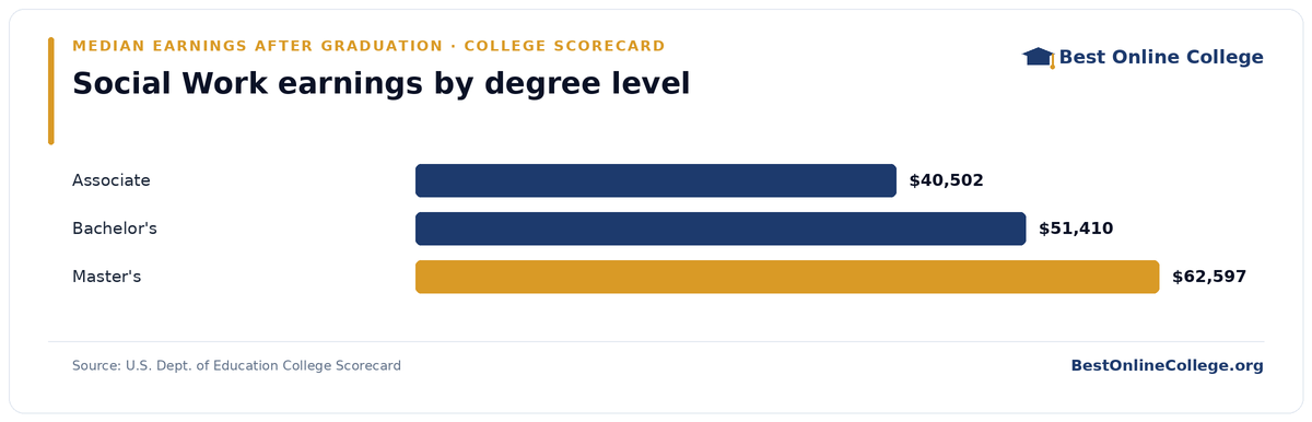 Bar chart of median earnings four years after graduation by degree level for social work (U.S. Dept. of Education College Scorecard): Associate $40,502; Bachelor's $51,410; Master's $62,597