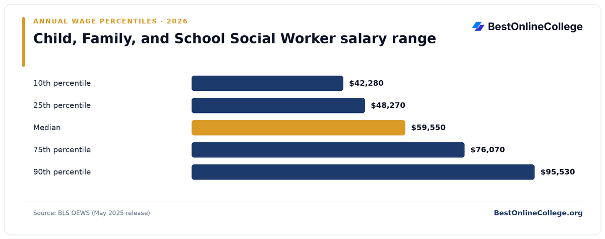 Bar chart of Child, Family, and School Social Worker annual salary percentiles (BLS OEWS, May 2025): 10th percentile $42,280; 25th percentile $48,270; Median $59,550; 75th percentile $76,070; 90th percentile $95,530