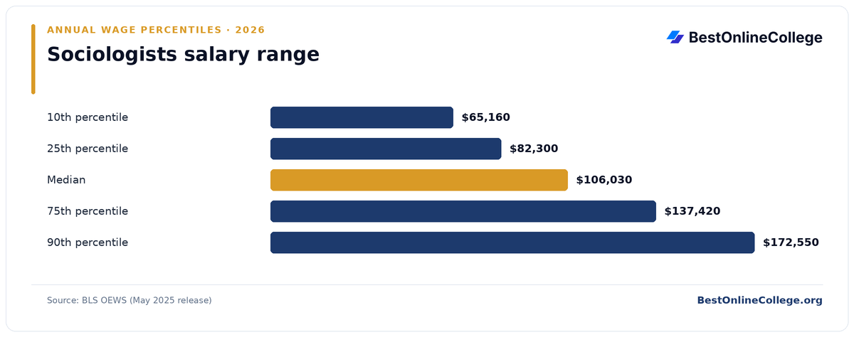 Bar chart of Sociologists annual salary percentiles (BLS OEWS, May 2025): 10th percentile $65,160; 25th percentile $82,300; Median $106,030; 75th percentile $137,420; 90th percentile $172,550
