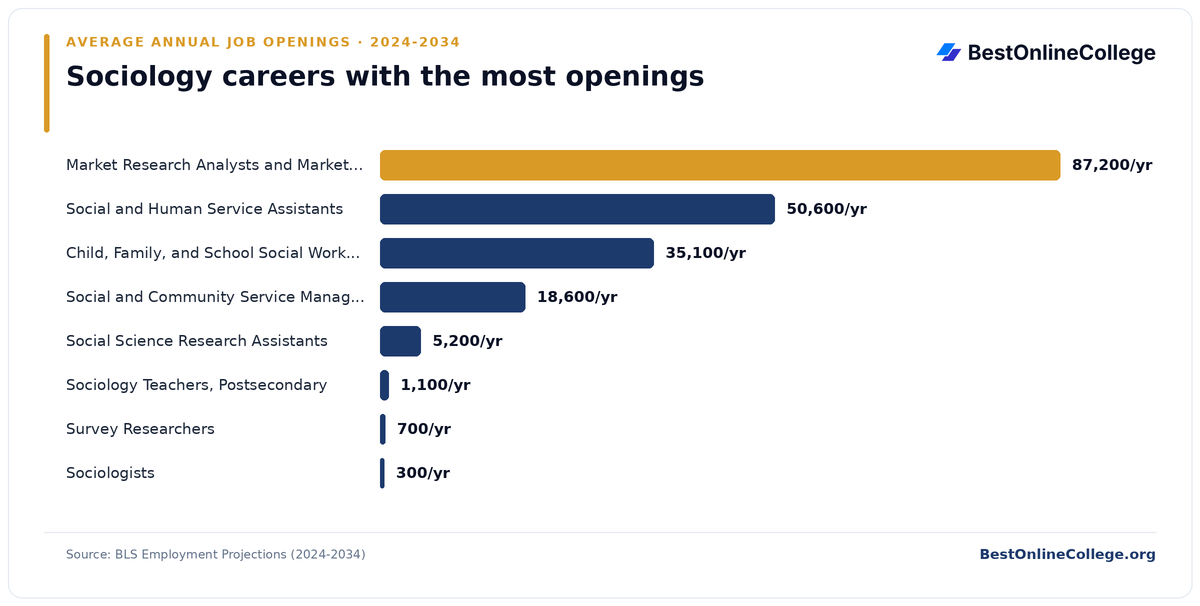 Bar chart of sociology careers with the most average annual job openings 2024 to 2034 (BLS Employment Projections): Market Research Analysts and Marketing Specialists 87,200 per year; Social and Human Service Assistants 50,600 per year; Child, Family, and School Social Workers 35,100 per year; Social and Community Service Managers 18,600 per year; Social Science Research Assistants 5,200 per year; Sociology Teachers, Postsecondary 1,100 per year; Survey Researchers 700 per year; Sociologists 300 per year