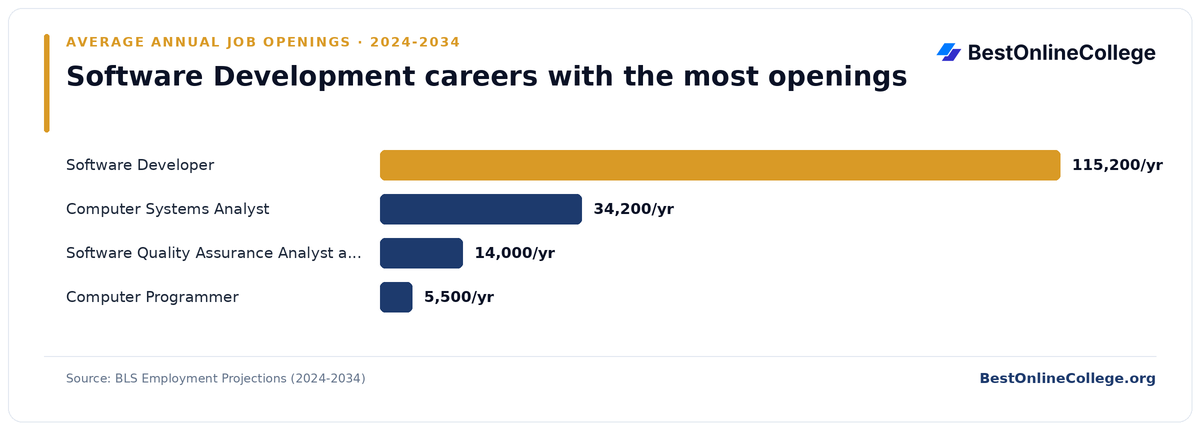 Bar chart of software development careers with the most average annual job openings 2024 to 2034 (BLS Employment Projections): Software Developer 115,200 per year; Computer Systems Analyst 34,200 per year; Software Quality Assurance Analyst and Tester 14,000 per year; Computer Programmer 5,500 per year