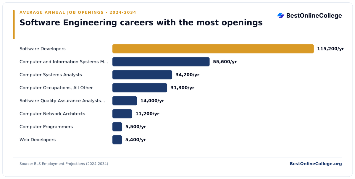 Bar chart of software engineering careers with the most average annual job openings 2024 to 2034 (BLS Employment Projections): Software Developers 115,200 per year; Computer and Information Systems Managers 55,600 per year; Computer Systems Analysts 34,200 per year; Computer Occupations, All Other 31,300 per year; Software Quality Assurance Analysts and Testers 14,000 per year; Computer Network Architects 11,200 per year; Computer Programmers 5,500 per year; Web Developers 5,400 per year