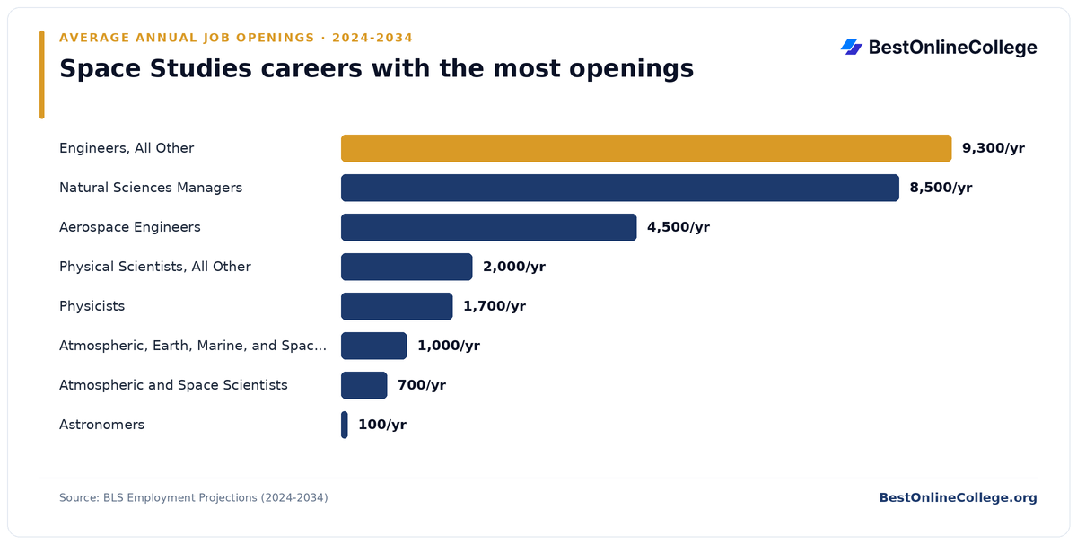 Bar chart of space studies careers with the most average annual job openings 2024 to 2034 (BLS Employment Projections): Engineers, All Other 9,300 per year; Natural Sciences Managers 8,500 per year; Aerospace Engineers 4,500 per year; Physical Scientists, All Other 2,000 per year; Physicists 1,700 per year; Atmospheric, Earth, Marine, and Space Sciences Teachers, Postsecondary 1,000 per year; Atmospheric and Space Scientists 700 per year; Astronomers 100 per year