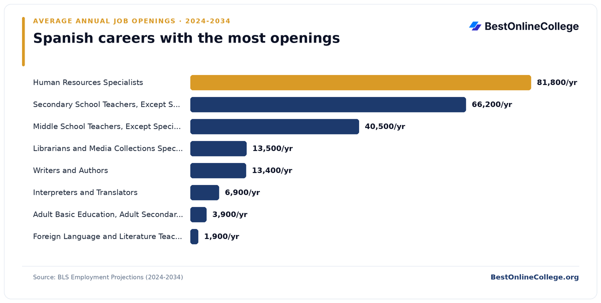 Bar chart of Spanish careers with the most average annual job openings 2024 to 2034 (BLS Employment Projections): Human Resources Specialists 81,800 per year; Secondary School Teachers, Except Special and Career/Technical Education 66,200 per year; Middle School Teachers, Except Special and Career/Technical Education 40,500 per year; Librarians and Media Collections Specialists 13,500 per year; Writers and Authors 13,400 per year; Interpreters and Translators 6,900 per year; Adult Basic Education, Adult Secondary Education, and English as a Second Language Instructors 3,900 per year; Foreign Language and Literature Teachers, Postsecondary 1,900 per year