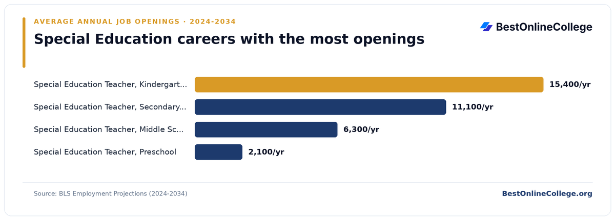 Bar chart of special education careers with the most average annual job openings 2024 to 2034 (BLS Employment Projections): Special Education Teacher, Kindergarten and Elementary School 15,400 per year; Special Education Teacher, Secondary School 11,100 per year; Special Education Teacher, Middle School 6,300 per year; Special Education Teacher, Preschool 2,100 per year