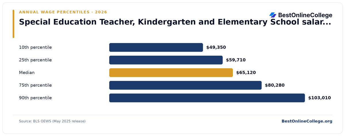 Bar chart of Special Education Teacher, Kindergarten and Elementary School annual salary percentiles (BLS OEWS, May 2025): 10th percentile $49,350; 25th percentile $59,710; Median $65,120; 75th percentile $80,280; 90th percentile $103,010