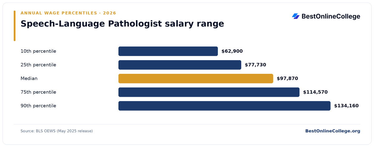 Bar chart of Speech-Language Pathologist annual salary percentiles (BLS OEWS, May 2025): 10th percentile $62,900; 25th percentile $77,730; Median $97,870; 75th percentile $114,570; 90th percentile $134,160