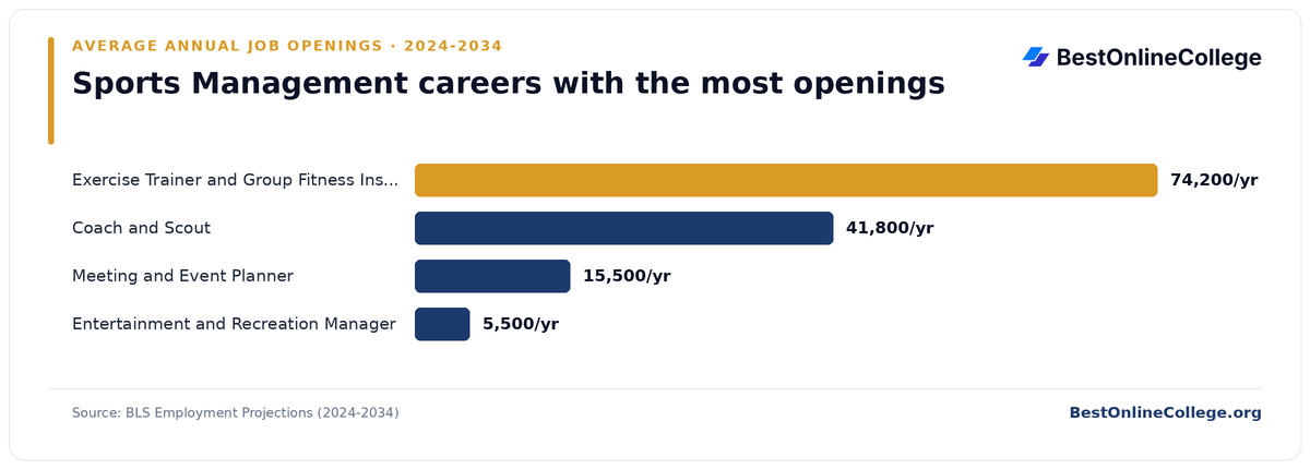 Bar chart of sports management careers with the most average annual job openings 2024 to 2034 (BLS Employment Projections): Exercise Trainer and Group Fitness Instructor 74,200 per year; Coach and Scout 41,800 per year; Meeting and Event Planner 15,500 per year; Entertainment and Recreation Manager 5,500 per year
