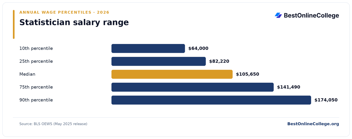 Bar chart of Statistician annual salary percentiles (BLS OEWS, May 2025): 10th percentile $64,000; 25th percentile $82,220; Median $105,650; 75th percentile $141,490; 90th percentile $174,050