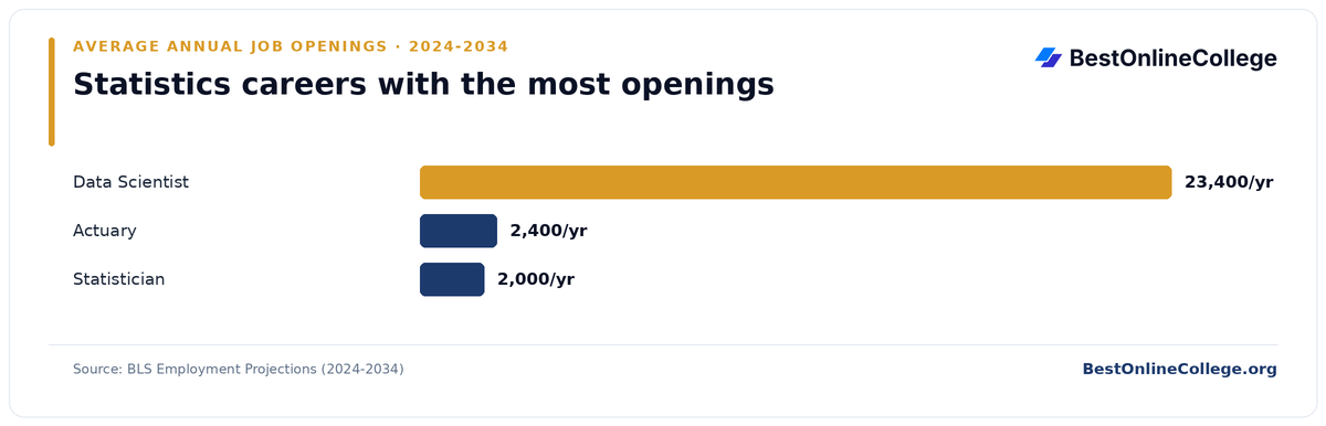 Bar chart of statistics careers with the most average annual job openings 2024 to 2034 (BLS Employment Projections): Data Scientist 23,400 per year; Actuary 2,400 per year; Statistician 2,000 per year