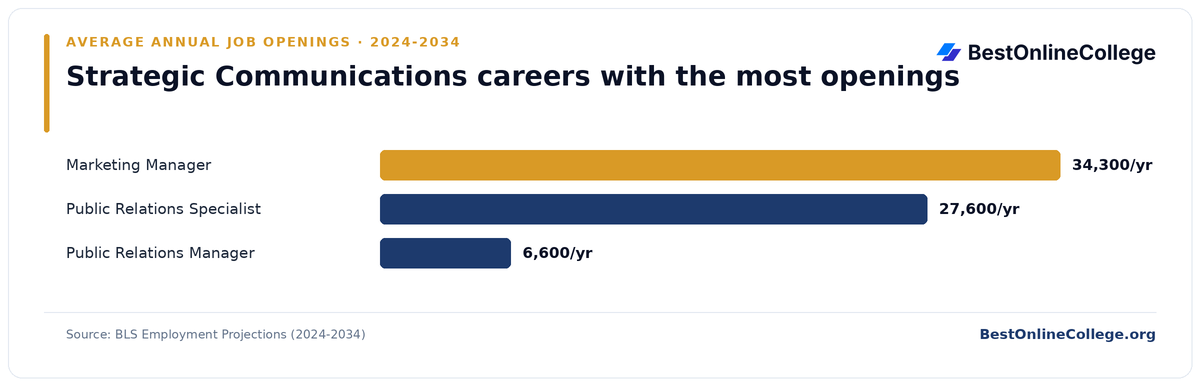 Bar chart of strategic communications careers with the most average annual job openings 2024 to 2034 (BLS Employment Projections): Marketing Manager 34,300 per year; Public Relations Specialist 27,600 per year; Public Relations Manager 6,600 per year