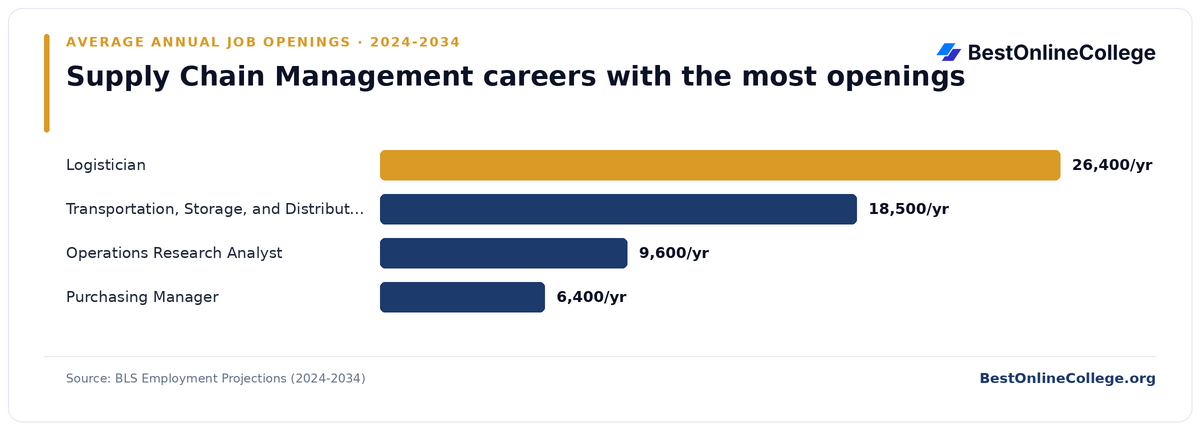 Bar chart of supply chain management careers with the most average annual job openings 2024 to 2034 (BLS Employment Projections): Logistician 26,400 per year; Transportation, Storage, and Distribution Manager 18,500 per year; Operations Research Analyst 9,600 per year; Purchasing Manager 6,400 per year