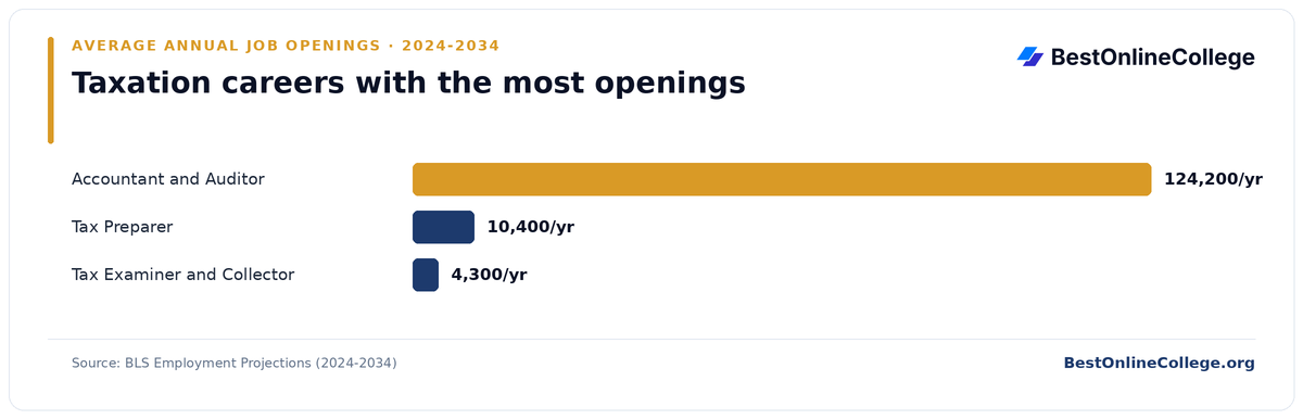 Bar chart of taxation careers with the most average annual job openings 2024 to 2034 (BLS Employment Projections): Accountant and Auditor 124,200 per year; Tax Preparer 10,400 per year; Tax Examiner and Collector 4,300 per year