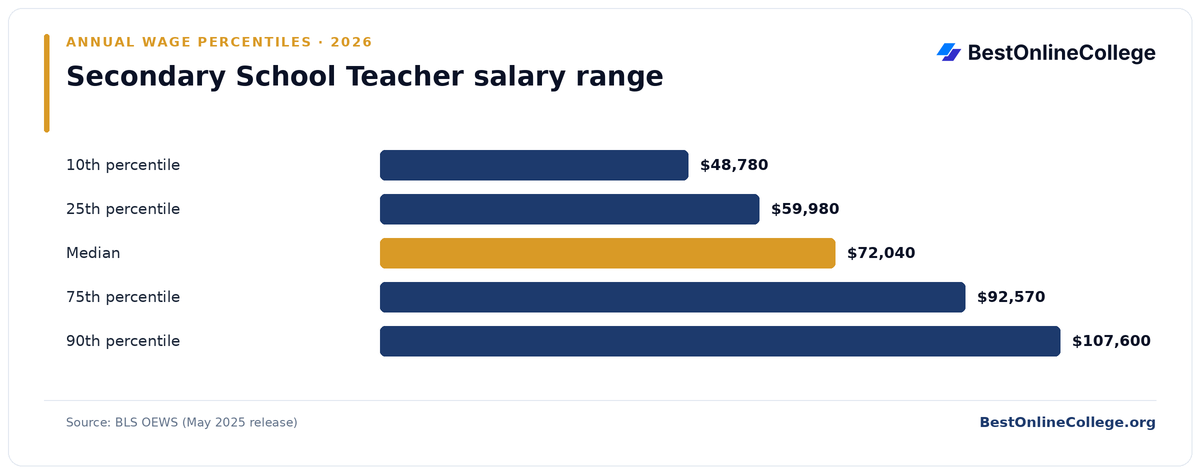Bar chart of Secondary School Teacher annual salary percentiles (BLS OEWS, May 2025): 10th percentile $48,780; 25th percentile $59,980; Median $72,040; 75th percentile $92,570; 90th percentile $107,600