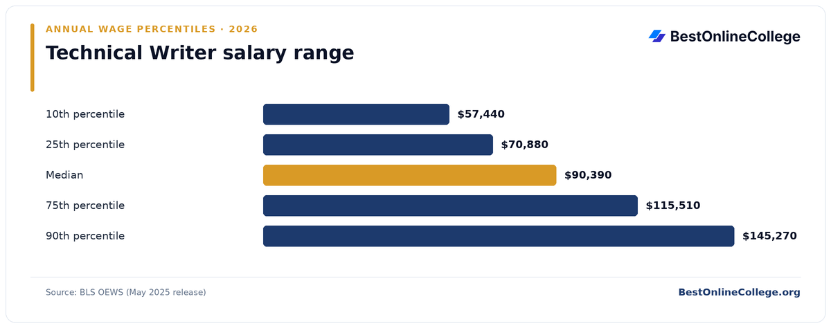 Bar chart of Technical Writer annual salary percentiles (BLS OEWS, May 2025): 10th percentile $57,440; 25th percentile $70,880; Median $90,390; 75th percentile $115,510; 90th percentile $145,270