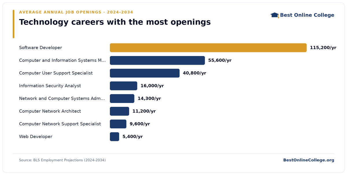Bar chart of technology careers with the most average annual job openings 2024 to 2034 (BLS Employment Projections): Software Developer 115,200 per year; Computer and Information Systems Manager 55,600 per year; Computer User Support Specialist 40,800 per year; Information Security Analyst 16,000 per year; Network and Computer Systems Administrator 14,300 per year; Computer Network Architect 11,200 per year; Computer Network Support Specialist 9,600 per year; Web Developer 5,400 per year