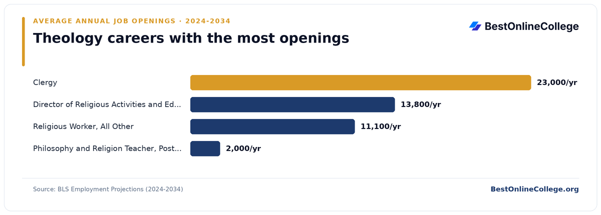 Bar chart of theology careers with the most average annual job openings 2024 to 2034 (BLS Employment Projections): Clergy 23,000 per year; Director of Religious Activities and Education 13,800 per year; Religious Worker, All Other 11,100 per year; Philosophy and Religion Teacher, Postsecondary 2,000 per year