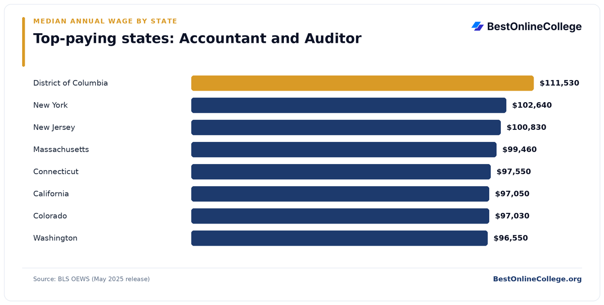 Bar chart of the top-paying U.S. states for Accountant and Auditor by median annual wage (BLS OEWS, May 2025): District of Columbia $111,530; New York $102,640; New Jersey $100,830; Massachusetts $99,460; Connecticut $97,550; California $97,050; Colorado $97,030; Washington $96,550