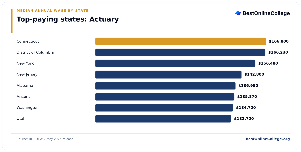 Bar chart of the top-paying U.S. states for Actuary by median annual wage (BLS OEWS, May 2025): Connecticut $166,800; District of Columbia $166,230; New York $156,480; New Jersey $142,800; Alabama $136,950; Arizona $135,870; Washington $134,720; Utah $132,720
