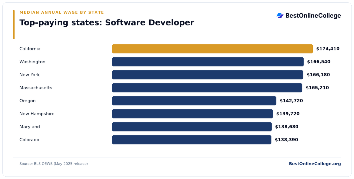 Bar chart of the top-paying U.S. states for Software Developer by median annual wage (BLS OEWS, May 2025): California $174,410; Washington $166,540; New York $166,180; Massachusetts $165,210; Oregon $142,720; New Hampshire $139,720; Maryland $138,680; Colorado $138,390