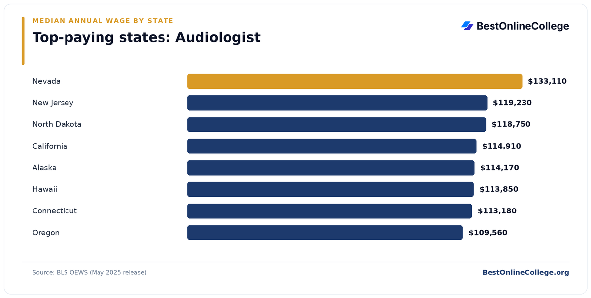 Bar chart of the top-paying U.S. states for Audiologist by median annual wage (BLS OEWS, May 2025): Nevada $133,110; New Jersey $119,230; North Dakota $118,750; California $114,910; Alaska $114,170; Hawaii $113,850; Connecticut $113,180; Oregon $109,560