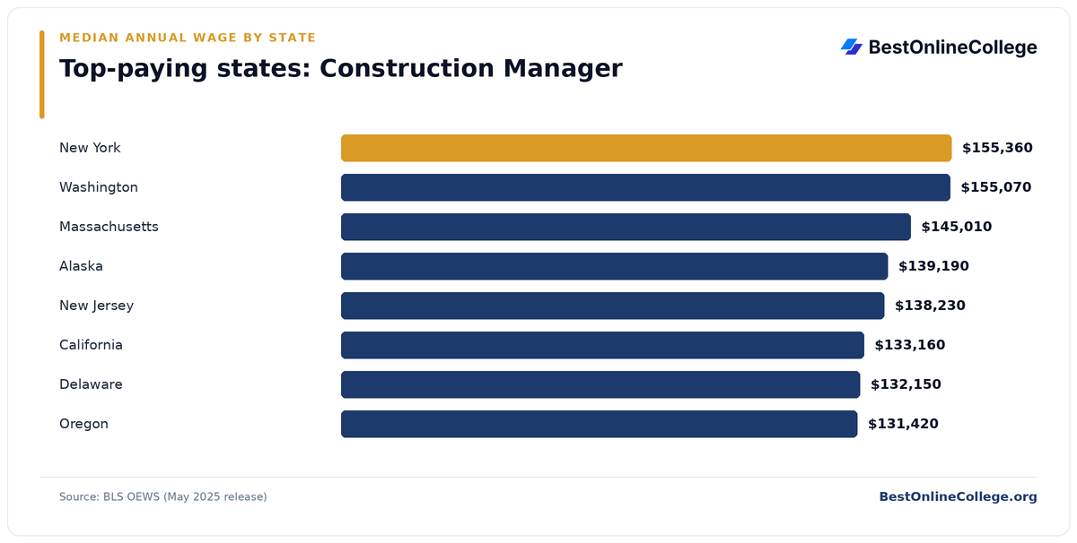 Bar chart of the top-paying U.S. states for Construction Manager by median annual wage (BLS OEWS, May 2025): New York $155,360; Washington $155,070; Massachusetts $145,010; Alaska $139,190; New Jersey $138,230; California $133,160; Delaware $132,150; Oregon $131,420