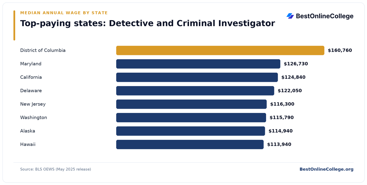 Bar chart of the top-paying U.S. states for Detective and Criminal Investigator by median annual wage (BLS OEWS, May 2025): District of Columbia $160,760; Maryland $126,730; California $124,840; Delaware $122,050; New Jersey $116,300; Washington $115,790; Alaska $114,940; Hawaii $113,940