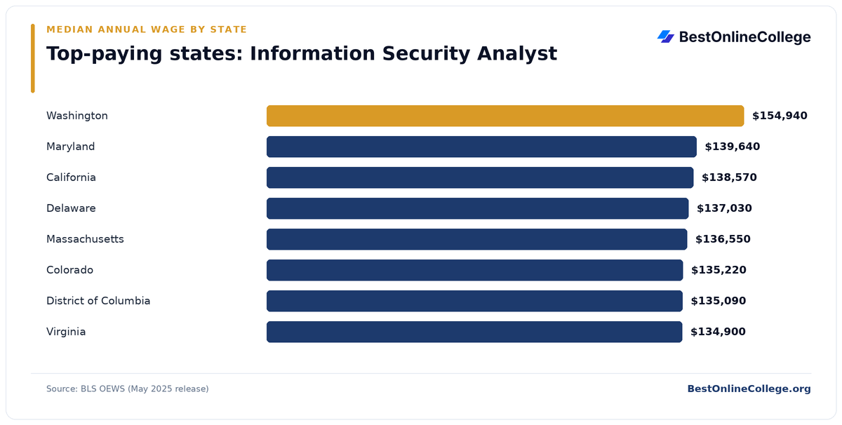Bar chart of the top-paying U.S. states for Information Security Analyst by median annual wage (BLS OEWS, May 2025): Washington $154,940; Maryland $139,640; California $138,570; Delaware $137,030; Massachusetts $136,550; Colorado $135,220; District of Columbia $135,090; Virginia $134,900