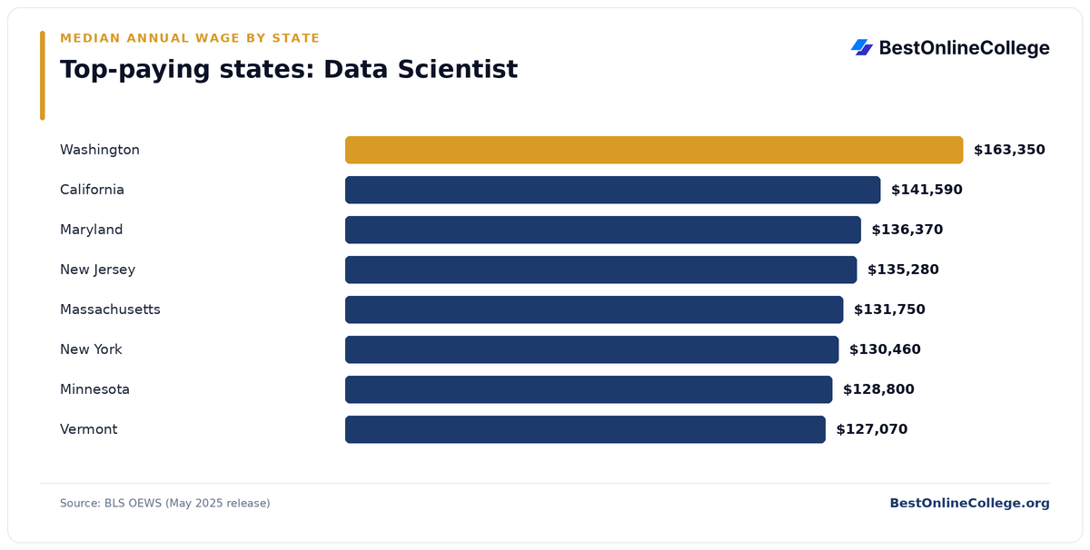 Bar chart of the top-paying U.S. states for Data Scientist by median annual wage (BLS OEWS, May 2025): Washington $163,350; California $141,590; Maryland $136,370; New Jersey $135,280; Massachusetts $131,750; New York $130,460; Minnesota $128,800; Vermont $127,070