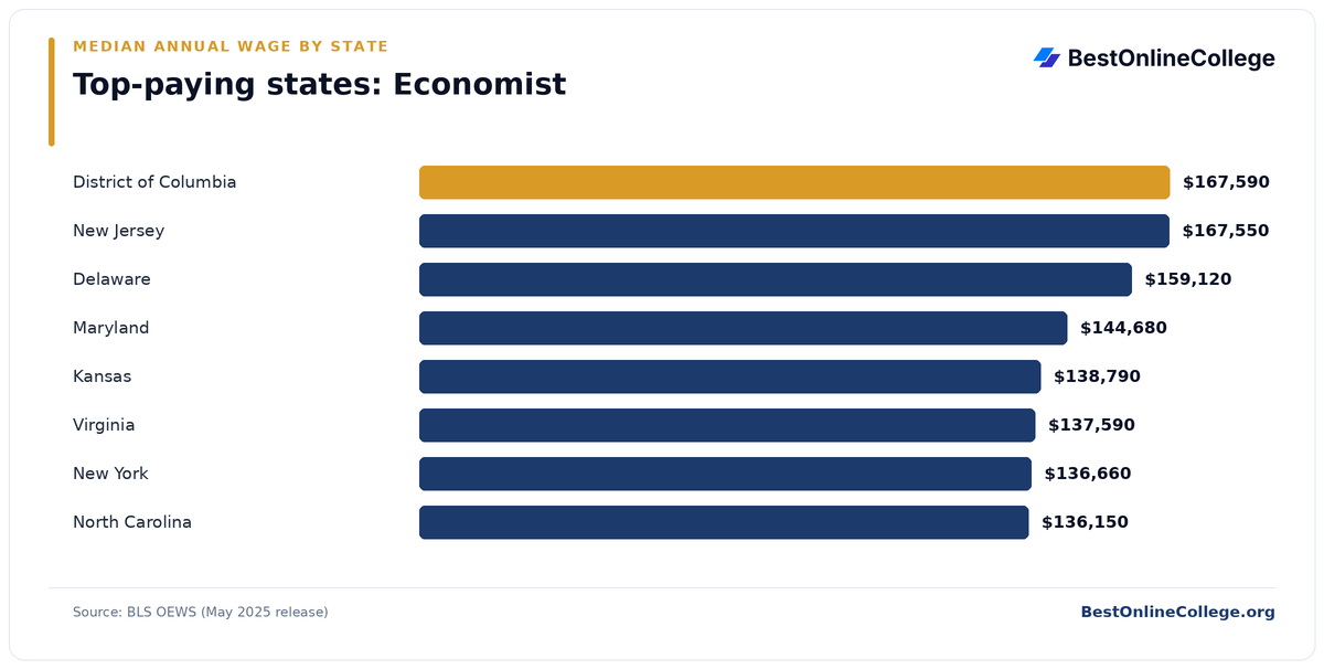 Bar chart of the top-paying U.S. states for Economist by median annual wage (BLS OEWS, May 2025): District of Columbia $167,590; New Jersey $167,550; Delaware $159,120; Maryland $144,680; Kansas $138,790; Virginia $137,590; New York $136,660; North Carolina $136,150