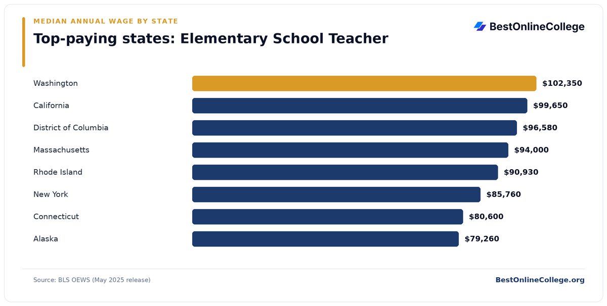 Bar chart of the top-paying U.S. states for Elementary School Teacher by median annual wage (BLS OEWS, May 2025): Washington $102,350; California $99,650; District of Columbia $96,580; Massachusetts $94,000; Rhode Island $90,930; New York $85,760; Connecticut $80,600; Alaska $79,260