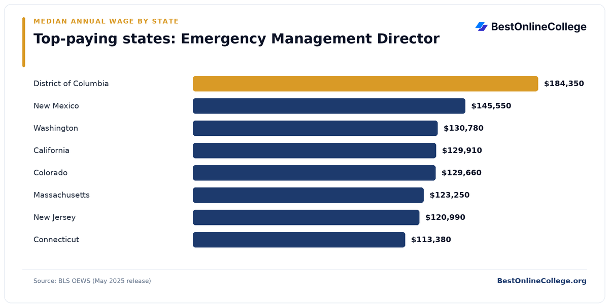 Bar chart of the top-paying U.S. states for Emergency Management Director by median annual wage (BLS OEWS, May 2025): District of Columbia $184,350; New Mexico $145,550; Washington $130,780; California $129,910; Colorado $129,660; Massachusetts $123,250; New Jersey $120,990; Connecticut $113,380