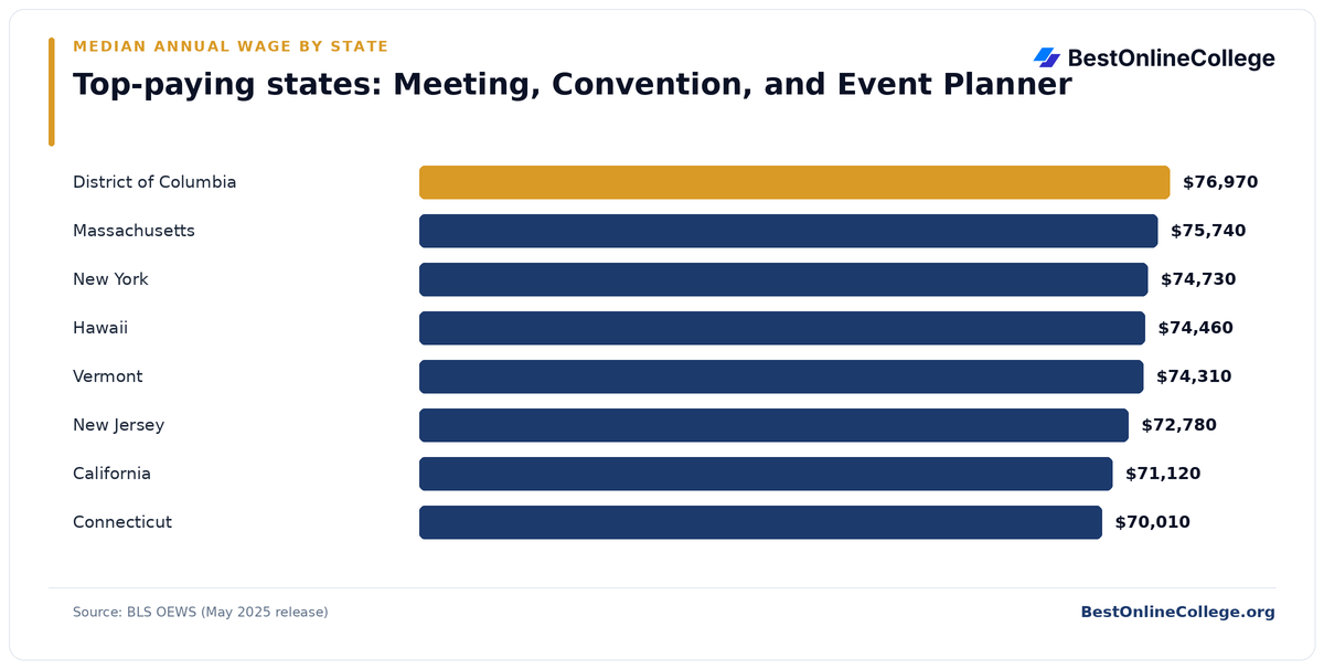 Bar chart of the top-paying U.S. states for Meeting, Convention, and Event Planner by median annual wage (BLS OEWS, May 2025): District of Columbia $76,970; Massachusetts $75,740; New York $74,730; Hawaii $74,460; Vermont $74,310; New Jersey $72,780; California $71,120; Connecticut $70,010