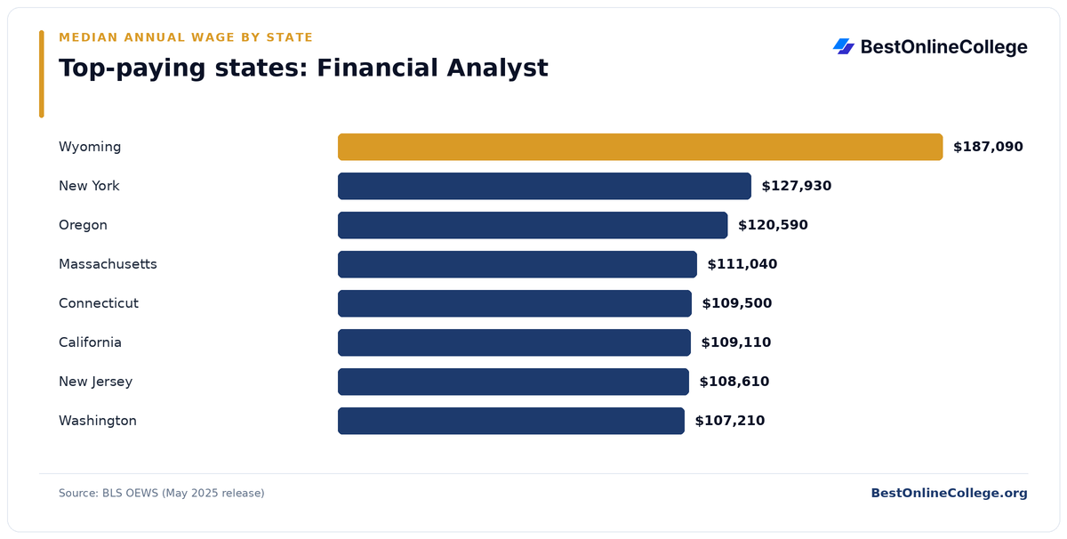 Bar chart of the top-paying U.S. states for Financial Analyst by median annual wage (BLS OEWS, May 2025): Wyoming $187,090; New York $127,930; Oregon $120,590; Massachusetts $111,040; Connecticut $109,500; California $109,110; New Jersey $108,610; Washington $107,210