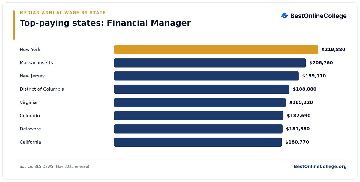 Bar chart of the top-paying U.S. states for Financial Manager by median annual wage (BLS OEWS, May 2025): New York $219,880; Massachusetts $206,760; New Jersey $199,110; District of Columbia $188,880; Virginia $185,220; Colorado $182,690; Delaware $181,580; California $180,770
