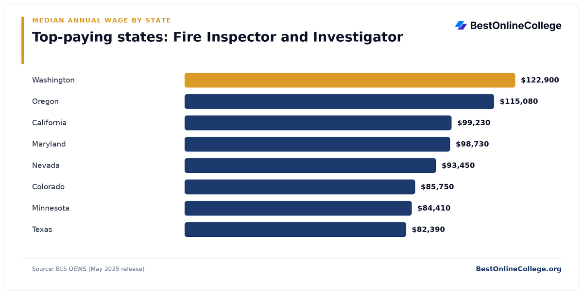 Bar chart of the top-paying U.S. states for Fire Inspector and Investigator by median annual wage (BLS OEWS, May 2025): Washington $122,900; Oregon $115,080; California $99,230; Maryland $98,730; Nevada $93,450; Colorado $85,750; Minnesota $84,410; Texas $82,390