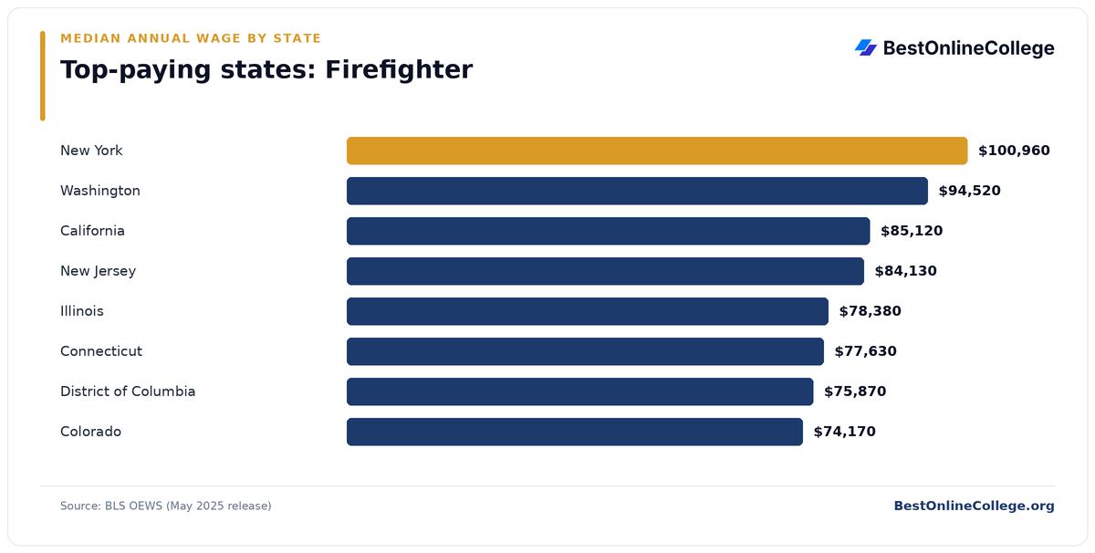 Bar chart of the top-paying U.S. states for Firefighter by median annual wage (BLS OEWS, May 2025): New York $100,960; Washington $94,520; California $85,120; New Jersey $84,130; Illinois $78,380; Connecticut $77,630; District of Columbia $75,870; Colorado $74,170