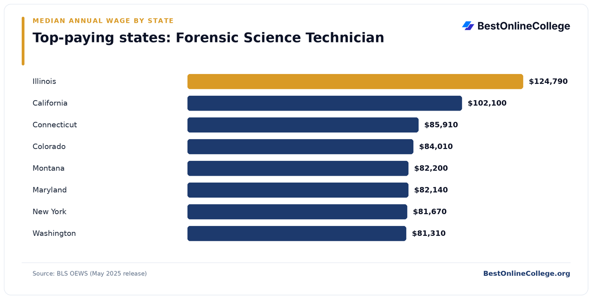 Bar chart of the top-paying U.S. states for Forensic Science Technician by median annual wage (BLS OEWS, May 2025): Illinois $124,790; California $102,100; Connecticut $85,910; Colorado $84,010; Montana $82,200; Maryland $82,140; New York $81,670; Washington $81,310