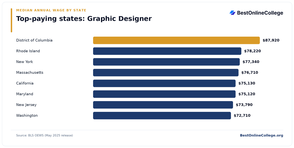 Bar chart of the top-paying U.S. states for Graphic Designer by median annual wage (BLS OEWS, May 2025): District of Columbia $87,920; Rhode Island $78,220; New York $77,340; Massachusetts $76,710; California $75,130; Maryland $75,120; New Jersey $73,790; Washington $72,710