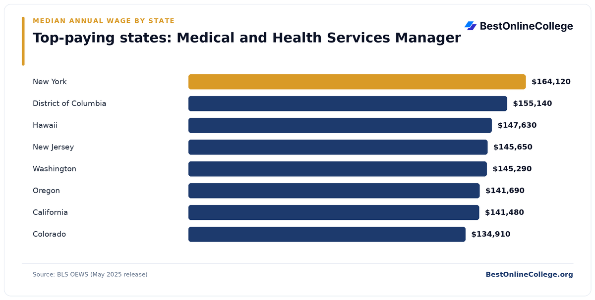 Bar chart of the top-paying U.S. states for Medical and Health Services Manager by median annual wage (BLS OEWS, May 2025): New York $164,120; District of Columbia $155,140; Hawaii $147,630; New Jersey $145,650; Washington $145,290; Oregon $141,690; California $141,480; Colorado $134,910