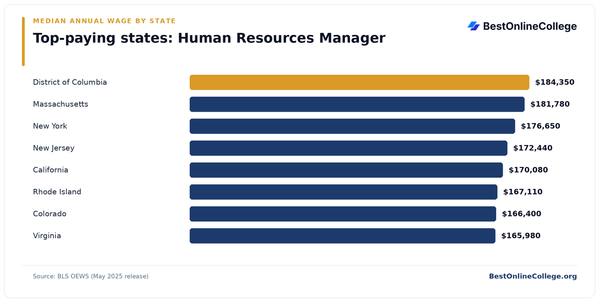 Bar chart of the top-paying U.S. states for Human Resources Manager by median annual wage (BLS OEWS, May 2025): District of Columbia $184,350; Massachusetts $181,780; New York $176,650; New Jersey $172,440; California $170,080; Rhode Island $167,110; Colorado $166,400; Virginia $165,980