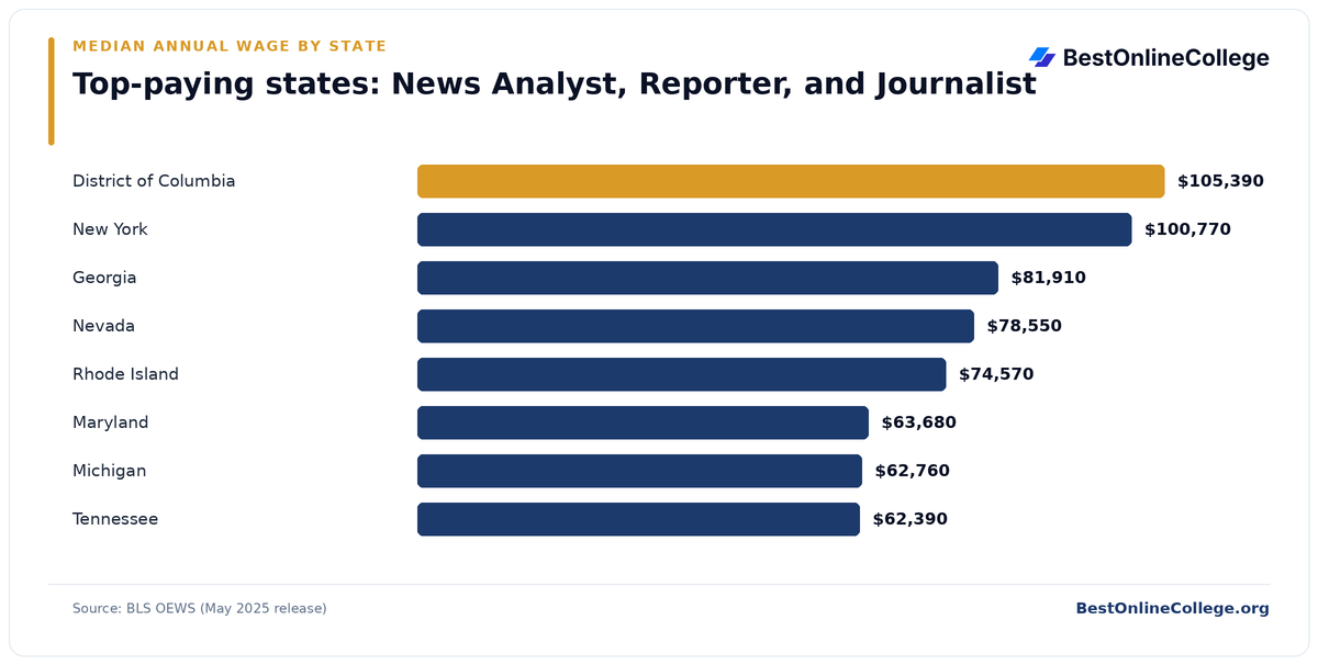 Bar chart of the top-paying U.S. states for News Analyst, Reporter, and Journalist by median annual wage (BLS OEWS, May 2025): District of Columbia $105,390; New York $100,770; Georgia $81,910; Nevada $78,550; Rhode Island $74,570; Maryland $63,680; Michigan $62,760; Tennessee $62,390