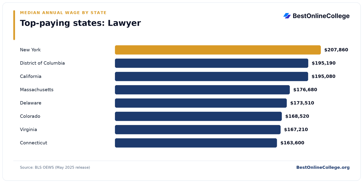Bar chart of the top-paying U.S. states for Lawyer by median annual wage (BLS OEWS, May 2025): New York $207,860; District of Columbia $195,190; California $195,080; Massachusetts $176,680; Delaware $173,510; Colorado $168,520; Virginia $167,210; Connecticut $163,600
