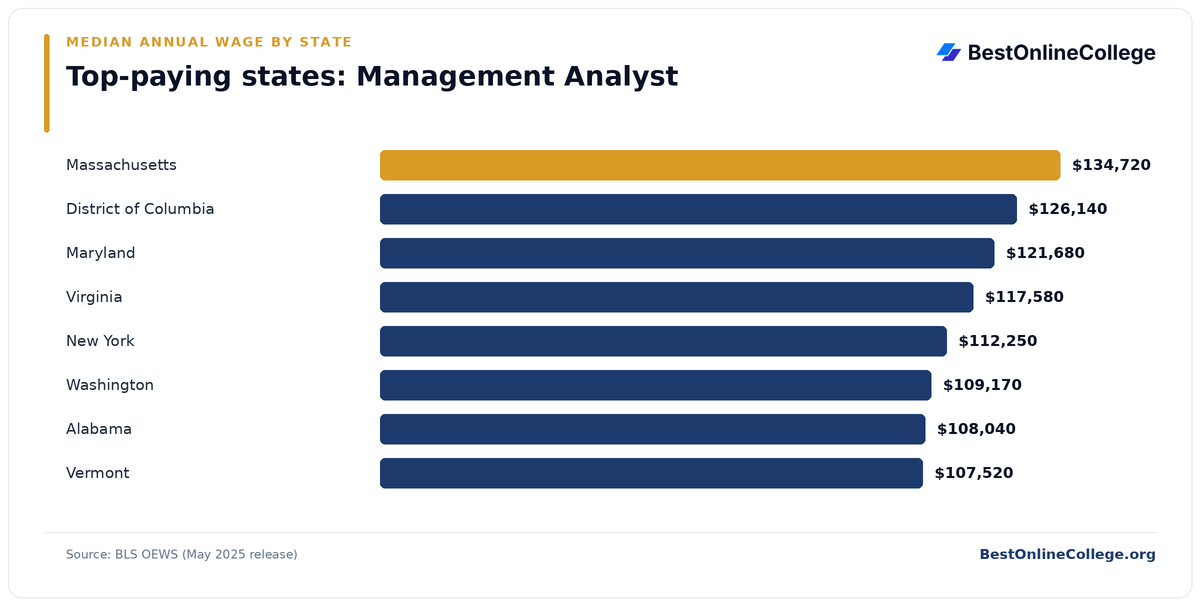 Bar chart of the top-paying U.S. states for Management Analyst by median annual wage (BLS OEWS, May 2025): Massachusetts $134,720; District of Columbia $126,140; Maryland $121,680; Virginia $117,580; New York $112,250; Washington $109,170; Alabama $108,040; Vermont $107,520
