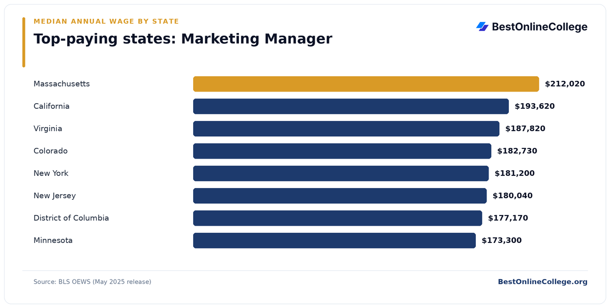 Bar chart of the top-paying U.S. states for Marketing Manager by median annual wage (BLS OEWS, May 2025): Massachusetts $212,020; California $193,620; Virginia $187,820; Colorado $182,730; New York $181,200; New Jersey $180,040; District of Columbia $177,170; Minnesota $173,300