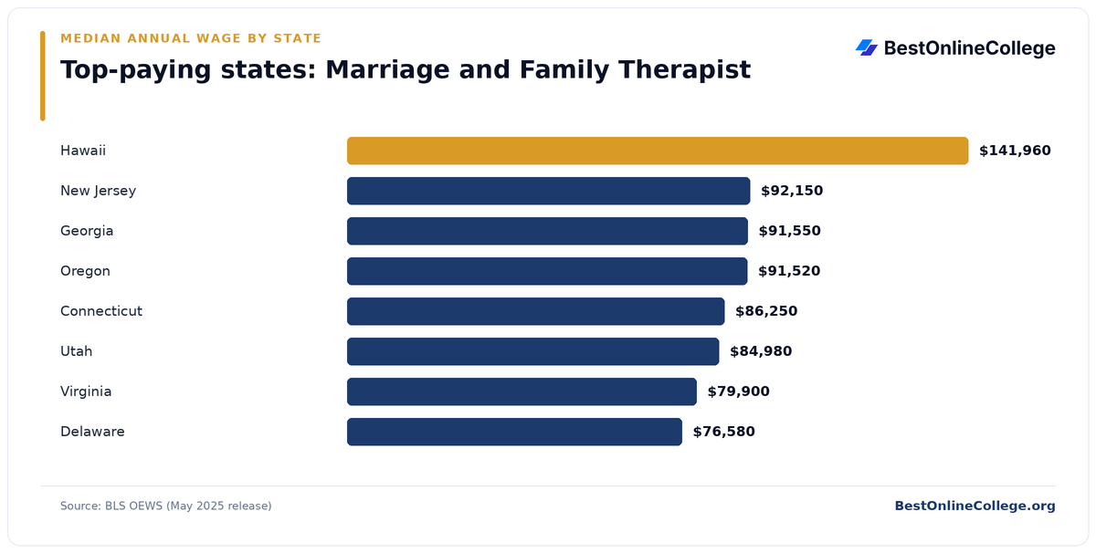 Bar chart of the top-paying U.S. states for Marriage and Family Therapist by median annual wage (BLS OEWS, May 2025): Hawaii $141,960; New Jersey $92,150; Georgia $91,550; Oregon $91,520; Connecticut $86,250; Utah $84,980; Virginia $79,900; Delaware $76,580