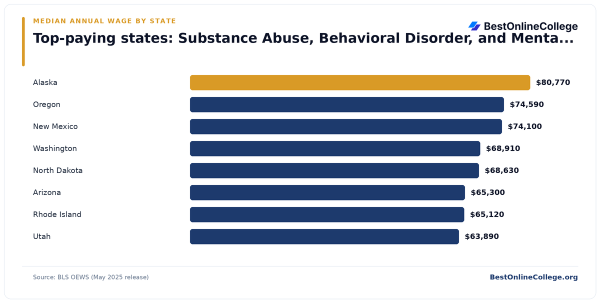 Bar chart of the top-paying U.S. states for Substance Abuse, Behavioral Disorder, and Mental Health Counselor by median annual wage (BLS OEWS, May 2025): Alaska $80,770; Oregon $74,590; New Mexico $74,100; Washington $68,910; North Dakota $68,630; Arizona $65,300; Rhode Island $65,120; Utah $63,890