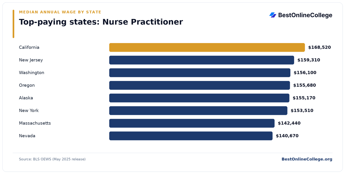 Bar chart of the top-paying U.S. states for Nurse Practitioner by median annual wage (BLS OEWS, May 2025): California $168,520; New Jersey $159,310; Washington $156,100; Oregon $155,680; Alaska $155,170; New York $153,510; Massachusetts $142,440; Nevada $140,670